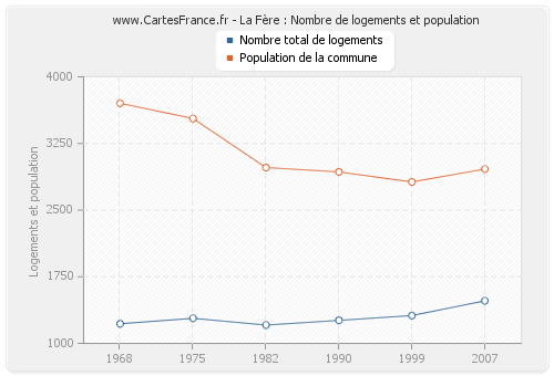 La Fère : Nombre de logements et population